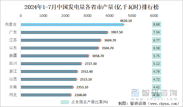 2024年1-7月中国发电量各省市产量排行榜