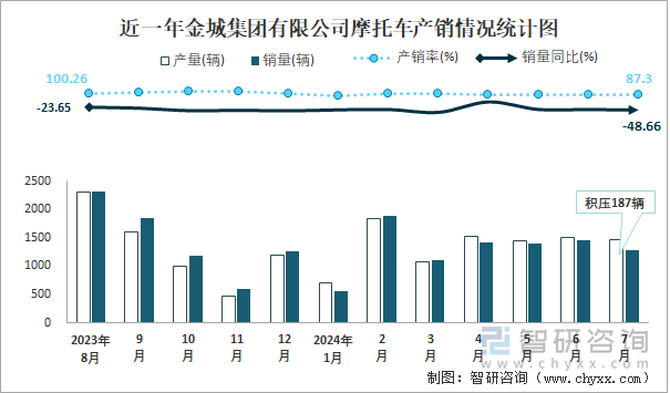 近一年金城集团有限公司摩托车产销情况统计图