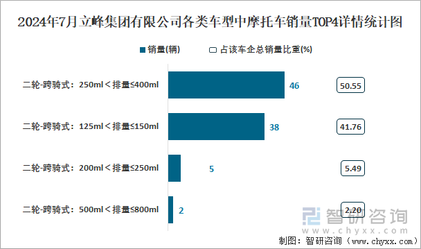 2024年7月立峰集团有限公司各类车型中摩托车销量TOP4详情统计图