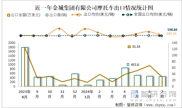 近一年金城集团有限公司摩托车出口情况统计图