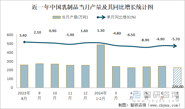 近一年中国乳制品当月产量及其同比增长统计图