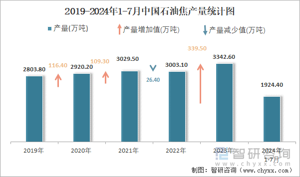 2019-2024年1-7月中国石油焦产量统计图