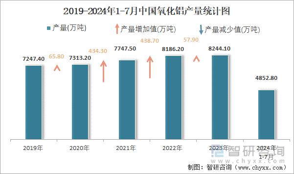 2019-2024年1-7月中国氧化铝产量统计图