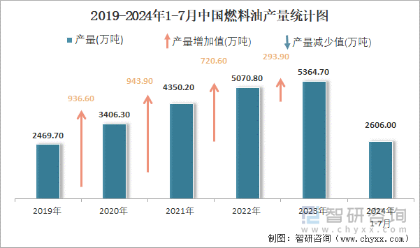 2019-2024年1-7月中国燃料油产量统计图