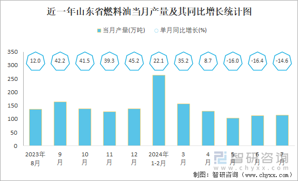 近一年山东省燃料油当月产量及其同比增长统计图