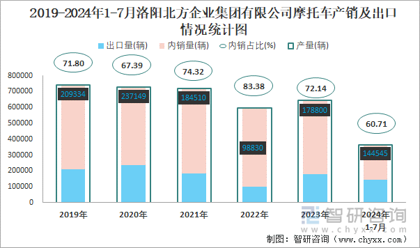 2019-2024年1-7月洛阳北方企业集团有限公司摩托车产销及出口情况统计图