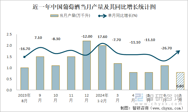 近一年中国葡萄酒当月产量及其同比增长统计图