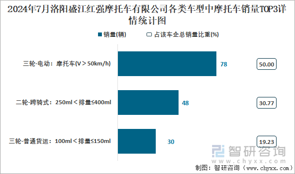 2024年7月洛阳盛江红强摩托车有限公司各类车型中摩托车销量TOP3详情统计图