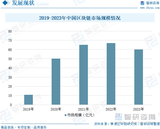 2019-2023年中国区块链市场规模情况