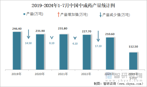 2019-2024年1-7月中国中成药产量统计图