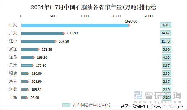 2024年1-7月中国石脑油各省市产量排行榜