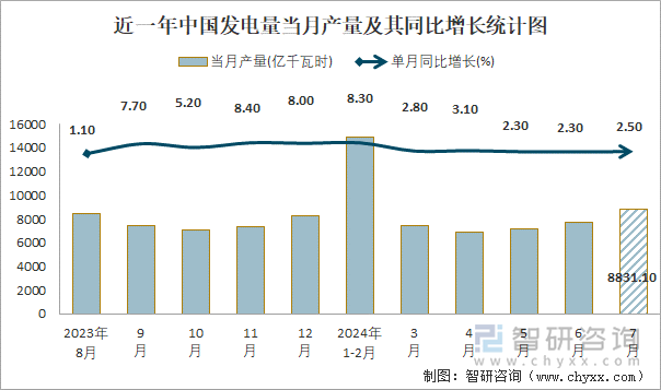 近一年中国发电量当月产量及其同比增长统计图