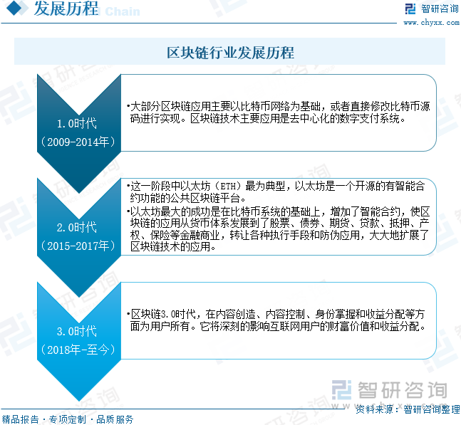 区块链行业发展历程