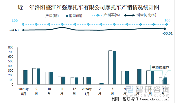 近一年洛阳盛江红强摩托车有限公司摩托车产销情况统计图