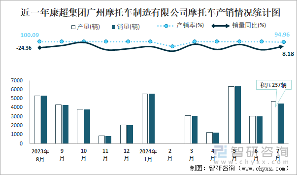 近一年康超集团广州摩托车制造有限公司摩托车产销情况统计图