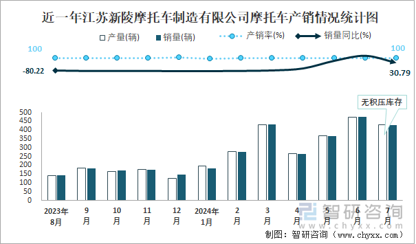 近一年江苏新陵摩托车制造有限公司摩托车产销情况统计图