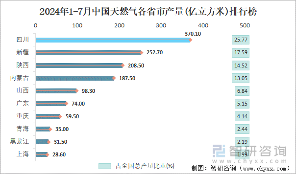 2024年1-7月中国天然气各省市产量排行榜