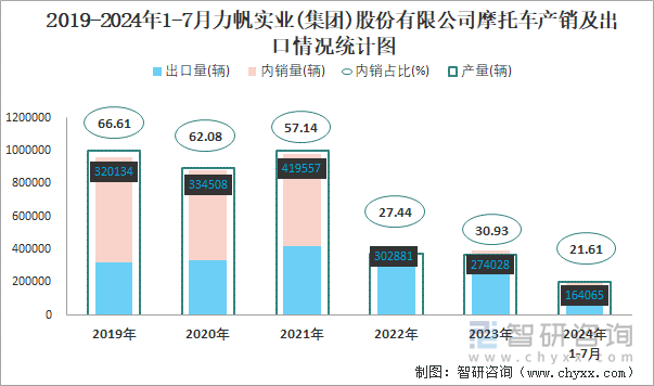 2019-2024年1-7月力帆实业(集团)股份有限公司摩托车产销及出口情况统计图