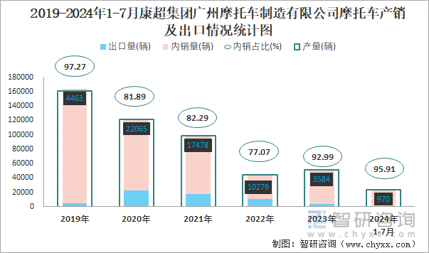 2019-2024年1-7月康超集团广州摩托车制造有限公司摩托车产销及出口情况统计图