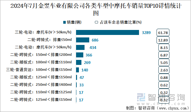 2024年7月金翌车业有限公司各类车型中摩托车销量TOP10详情统计图