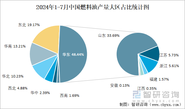 2024年1-7月中国燃料油产量大区占比统计图