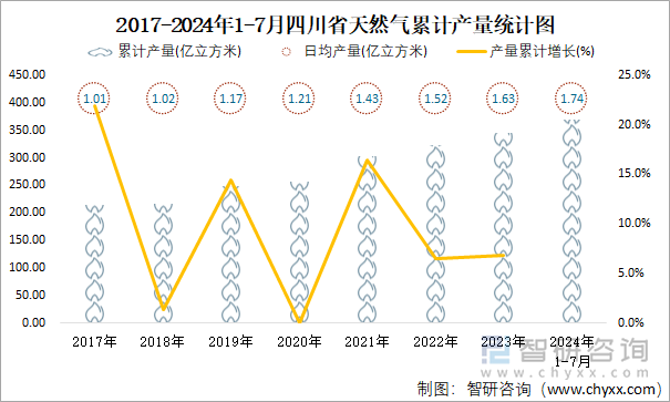 2017-2024年1-7月四川省天然气累计产量统计图