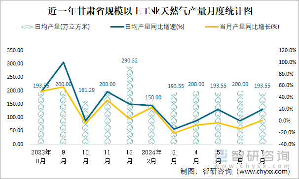 近一年甘肃省规模以上工业天然气产量月度统计图