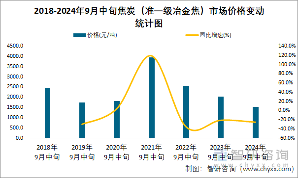 2018-2024年9月中旬焦炭（准一级冶金焦）市场价格变动统计图