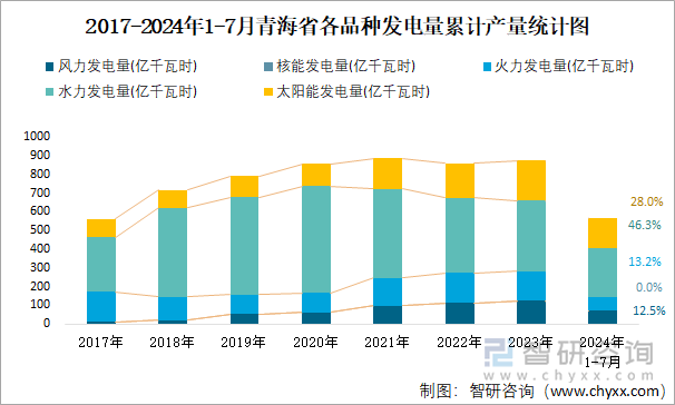 2017-2024年1-7月青海省各品种发电量累计产量统计图