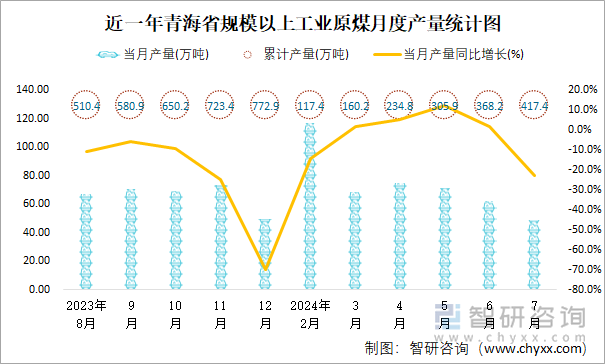 近一年青海省规模以上工业原煤月度产量统计图