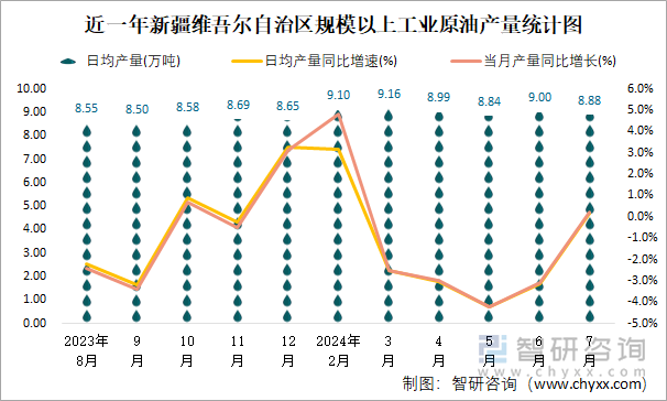 近一年新疆维吾尔自治区规模以上工业原油产量统计图