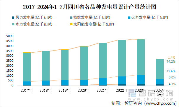 2017-2024年1-7月四川省各品种发电量累计产量统计图