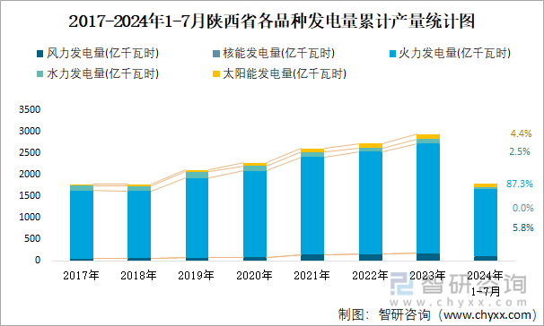 2017-2024年1-7月陕西省各品种发电量累计产量统计图