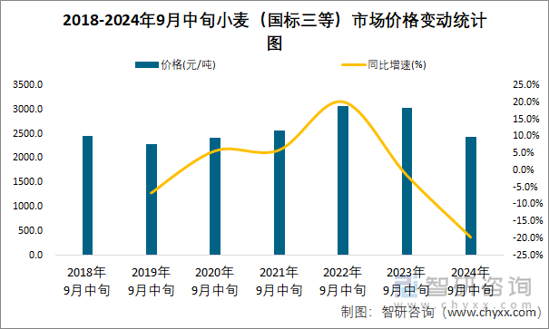 2018-2024年9月中旬小麦（国标三等）市场价格变动统计图