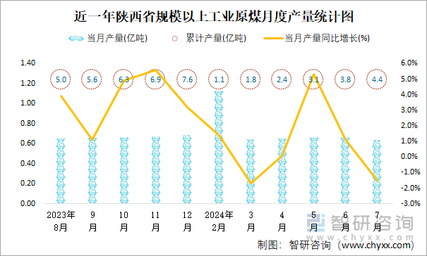 近一年陕西省规模以上工业原煤月度产量统计图