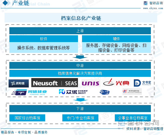 档案信息化产业链