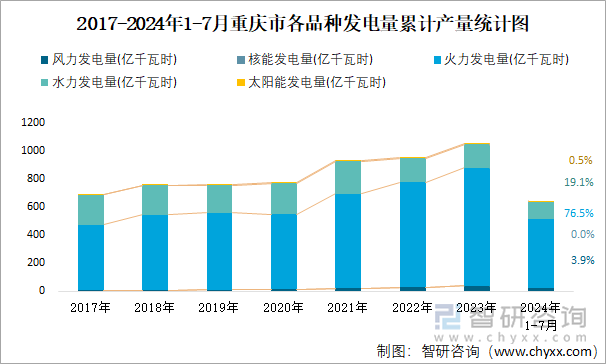 2017-2024年1-7月重庆市各品种发电量累计产量统计图