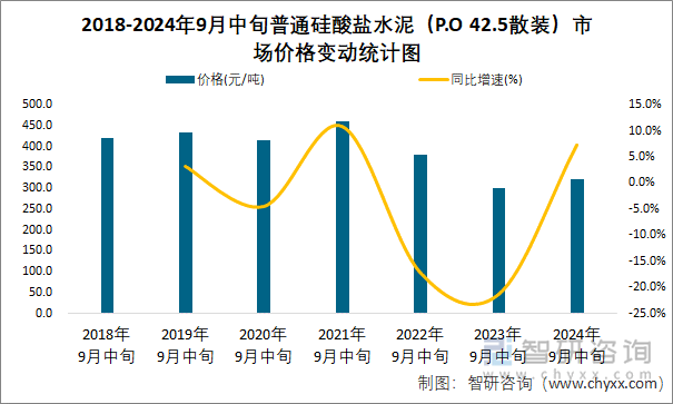 2018-2024年9月中旬普通硅酸盐水泥（P.O 42.5散装）市场价格变动统计图