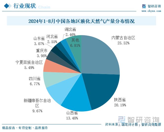 2024年1-8月中国各地区液化天然气产量分布情况