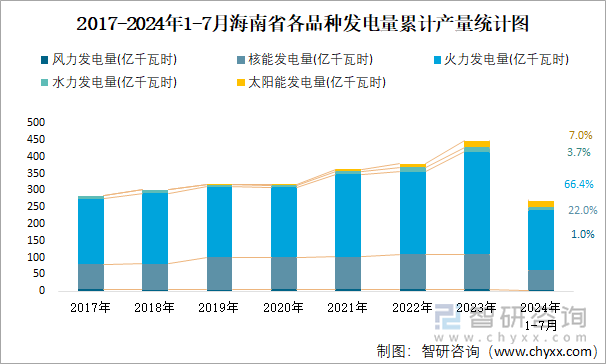 2017-2024年1-7月海南省各品种发电量累计产量统计图