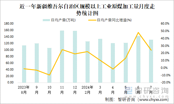 近一年新疆维吾尔自治区规模以上工业原煤加工量月度走势统计图