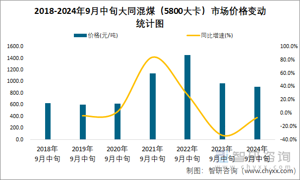 2018-2024年9月中旬大同混煤（5800大卡）市场价格变动统计图