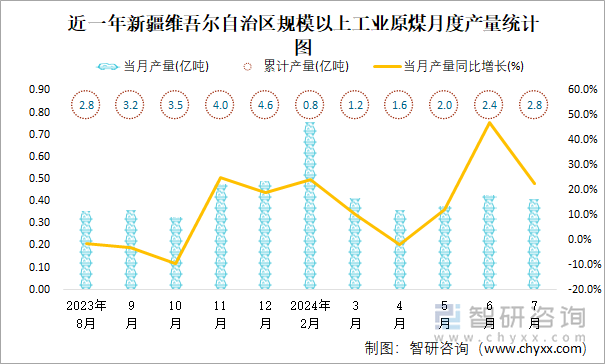 近一年新疆维吾尔自治区规模以上工业原煤月度产量统计图