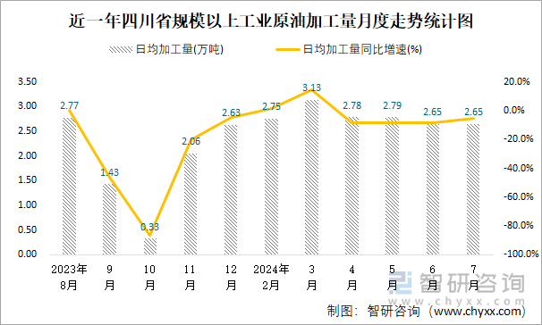 近一年四川省规模以上工业原油加工量月度走势统计图