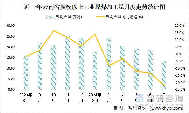 近一年云南省规模以上工业原煤加工量月度走势统计图