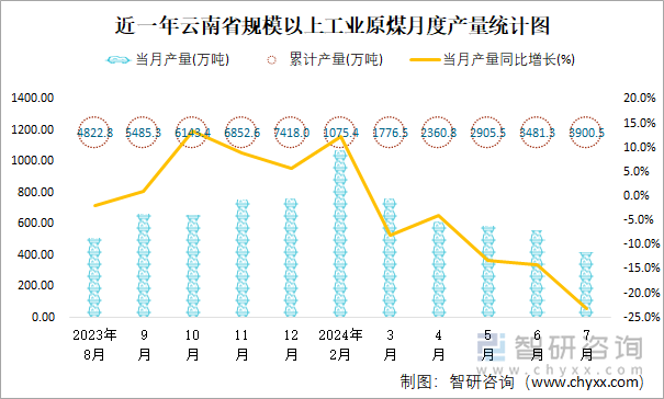 近一年云南省规模以上工业原煤月度产量统计图