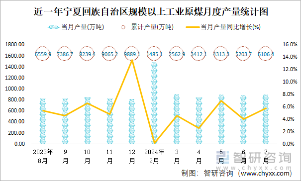 近一年宁夏回族自治区规模以上工业原煤月度产量统计图