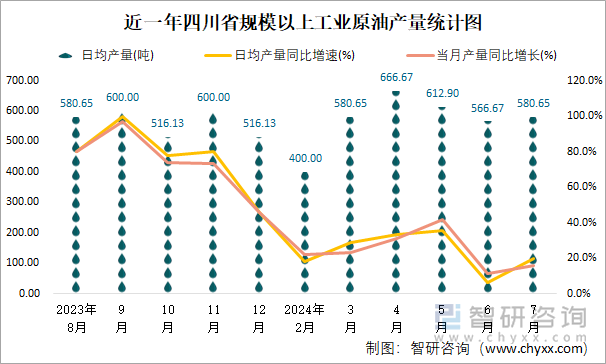 近一年四川省规模以上工业原油产量统计图