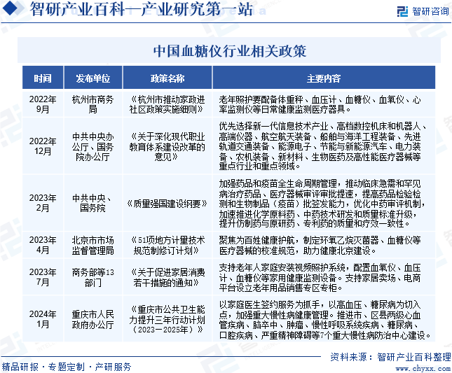 中国血糖仪行业相关政策