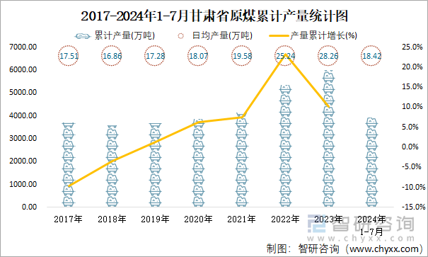 2017-2024年1-7月甘肃省原煤累计产量统计图